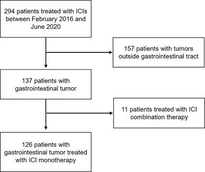 Redefine Hyperprogressive Disease During Treatment With Immune-Checkpoint Inhibitors in Patients With Gastrointestinal Cancer